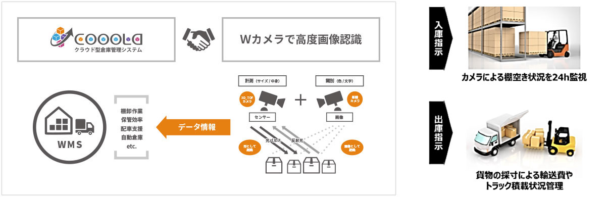 倉庫管理システム:COOOLa との連携