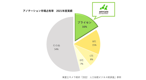 アノテーション市場占有率-2021年度実績