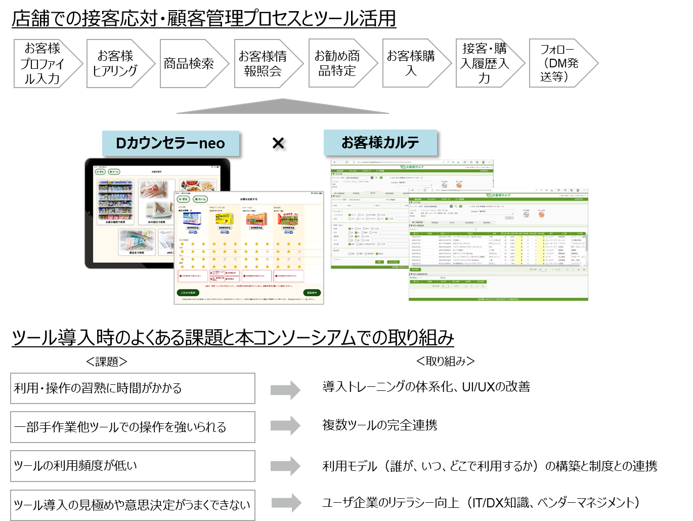 店舗での接客応対・顧客管理プロセスとツール活用