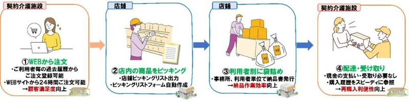 宅配受注管理の流れのイメージ