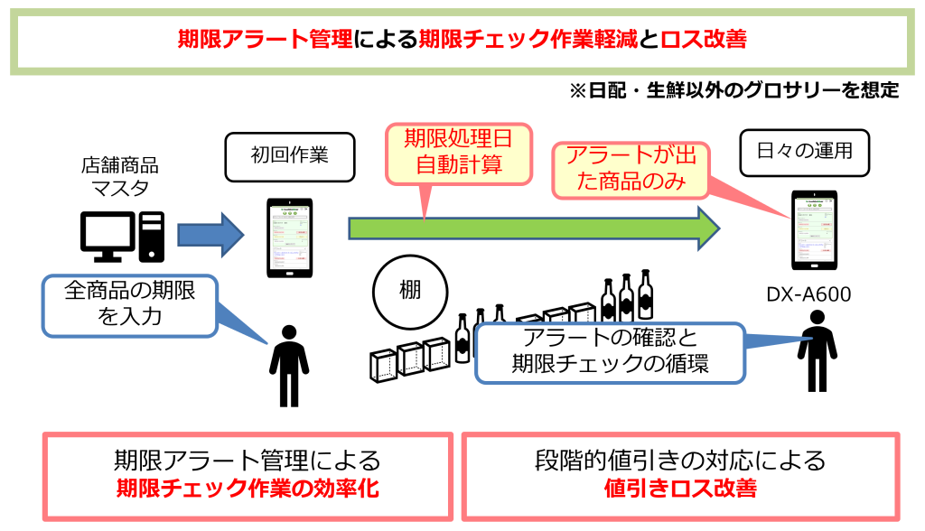 循環式期限チェックの概要