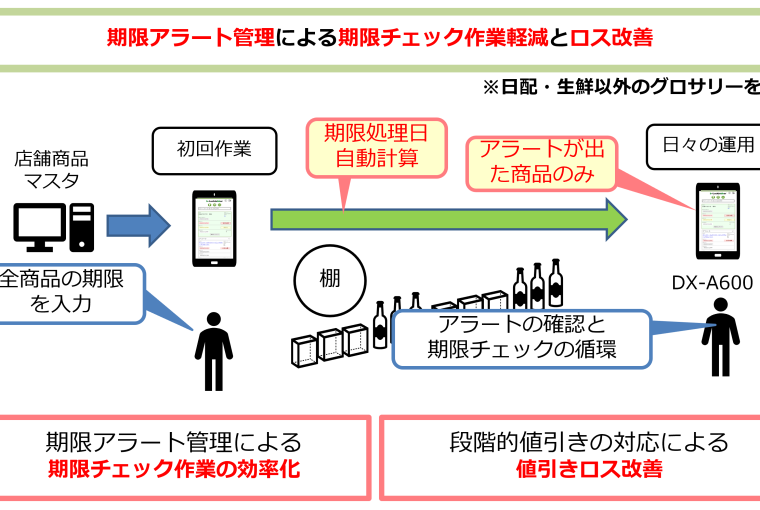 循環式期限チェックの概要