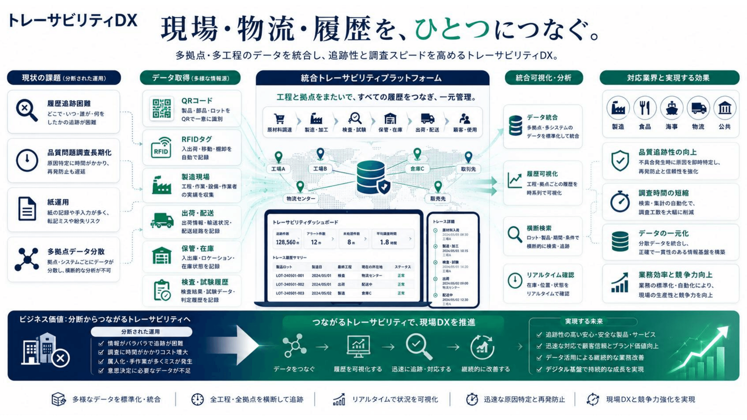 トレーサビリティDXの全体像と導入効果